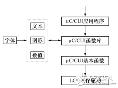 基于STM32的嵌入式測控系統設計與實現