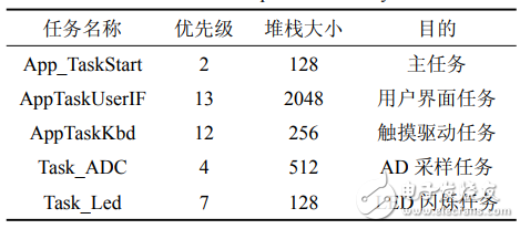 基于STM32的嵌入式測控系統(tǒng)設(shè)計(jì)與實(shí)現(xiàn)
