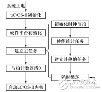 基于STM32的嵌入式測控系統(tǒng)設(shè)計(jì)與實(shí)現(xiàn)