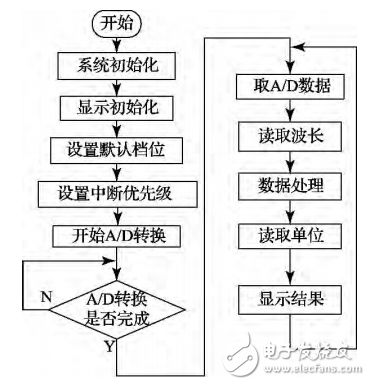 一種基于STM32的光功率計(jì)的設(shè)計(jì)與實(shí)現(xiàn)