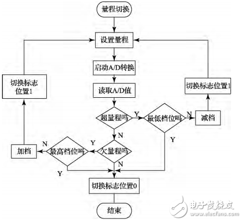 一種基于STM32的光功率計(jì)的設(shè)計(jì)與實(shí)現(xiàn)