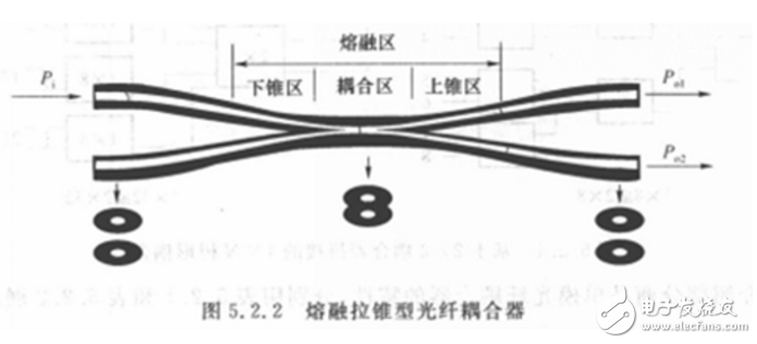 光纖耦合器結構與原理解析