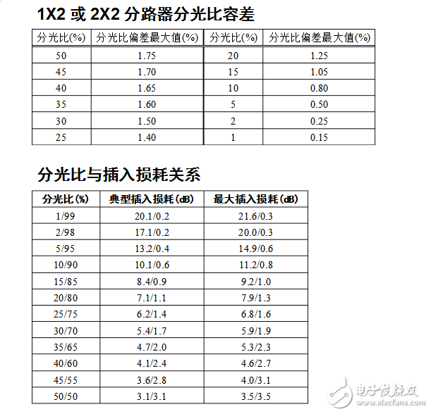 光纖耦合器型號及參數