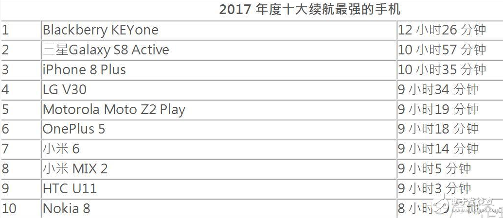 評選2017年續航最強手機：三星Galaxy S8 Active上榜,iPhoneX不再其中