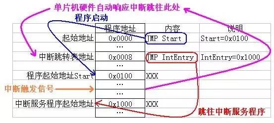 對于單片機中斷的詳細解析