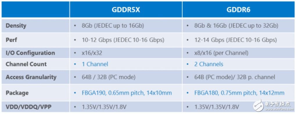 美光已完成12Gbps /14Gbps GDDR6認證 計劃2018年量產