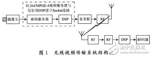 無線視頻傳輸系統(tǒng)結(jié)構(gòu)