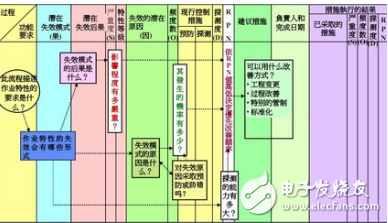 PFMEA技術能夠有效降低項目管理的風險，保證項目順利的進行