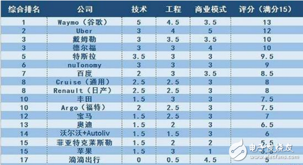 無人駕駛技術哪家厲害_美國無人駕駛技術領先中國多少？