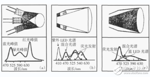半導體照明技術的基本原理