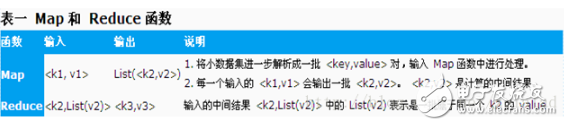 hadoop技術原理總結