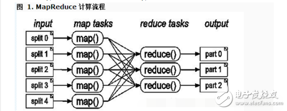 hadoop技術原理總結