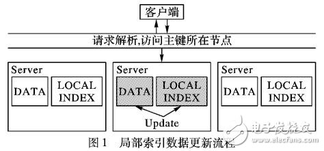 集群環境下分布式索引的實現