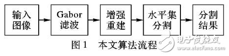 基于Gabor與水平集的手指靜脈圖像分割