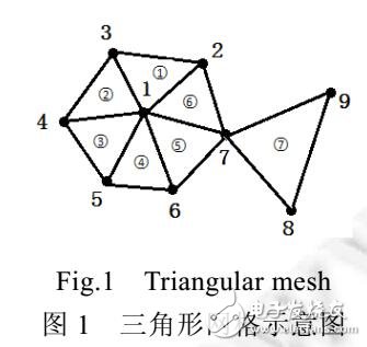 基于STL曲面網格重建算法