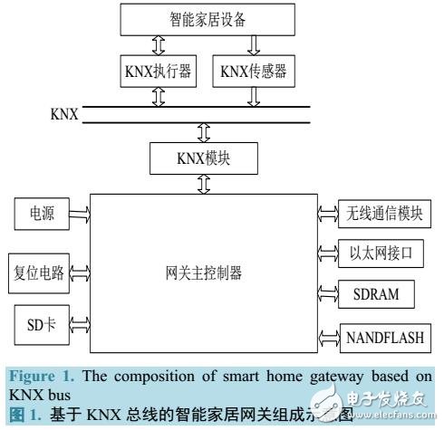 基于KNX的智能家居網關設計方案