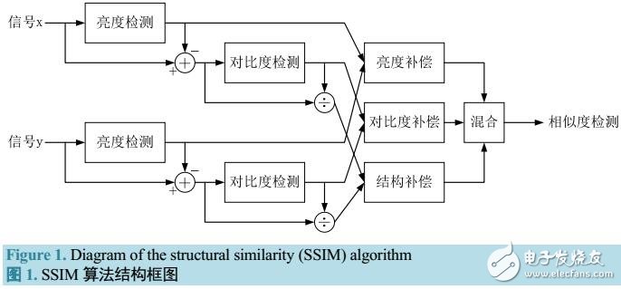 基于無線視頻圖像質量評估