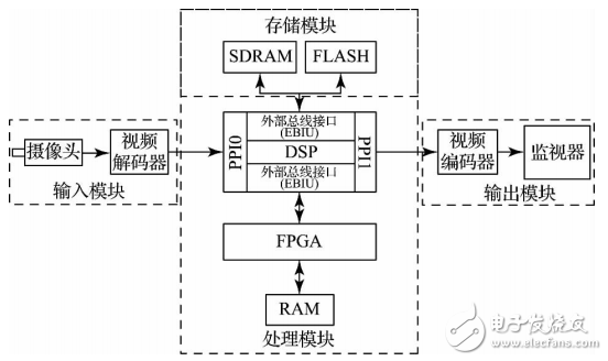 一種基于DSP＋FPGA視頻圖像采集處理系統的設計與實現