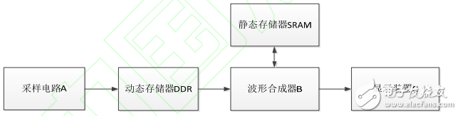 基于FPGA的數字示波器波形合成器研究