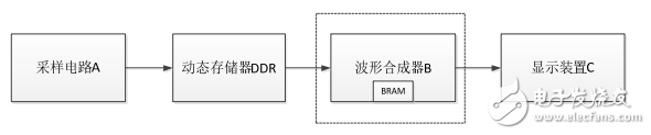 基于FPGA的數字示波器波形合成器研究