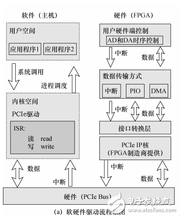 用于MEMS陀螺的PCIe實時測控平臺設計