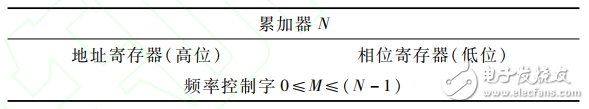 基于FPGA的交流電磁場檢測儀的激勵源設計