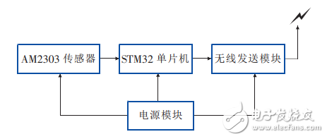一種基于STM32和LabVIEW的無線溫濕度檢測系統(tǒng)的設(shè)計