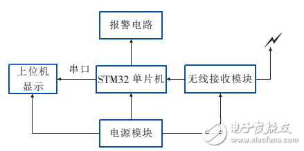 一種基于STM32和LabVIEW的無線溫濕度檢測系統(tǒng)的設(shè)計