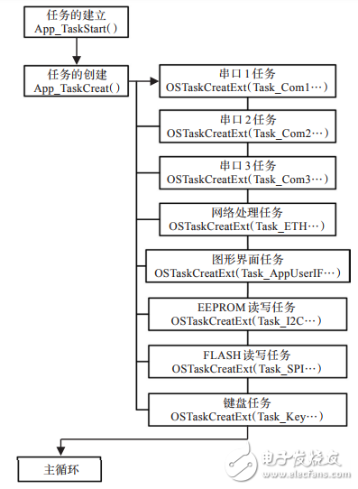 基于STM32F417的物聯網嵌入式網關的設計