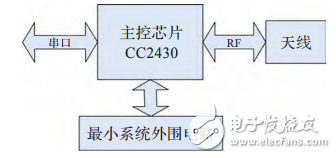 基于STM32F417的物聯(lián)網(wǎng)嵌入式網(wǎng)關(guān)的設(shè)計