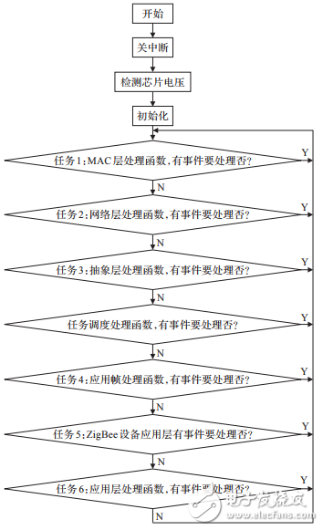 基于STM32F417的物聯網嵌入式網關的設計