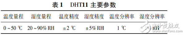 一種基于STM32的溫室遠程監測和控制系統的設計
