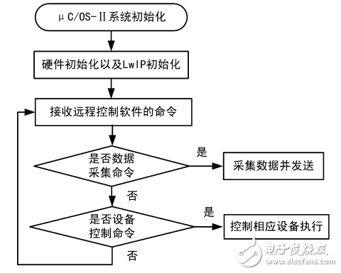 一種基于STM32的溫室遠程監測和控制系統的設計