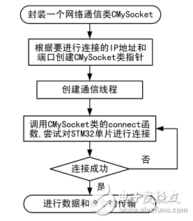 一種基于STM32的溫室遠程監測和控制系統的設計
