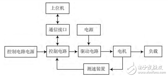 基于STM32的直流電機PID調(diào)速系統(tǒng)設(shè)計與實現(xiàn)