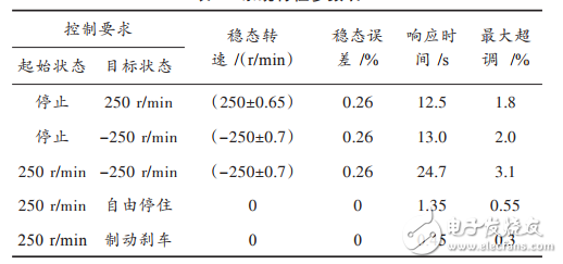基于STM32的直流電機PID調速系統設計與實現