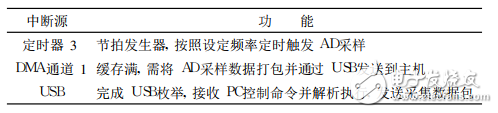 基于STM32F103的USB數據采集模塊的設計