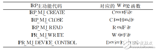 表1中斷源及對應功能
