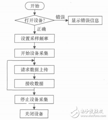 表1中斷源及對應功能