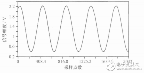 表1中斷源及對(duì)應(yīng)功能