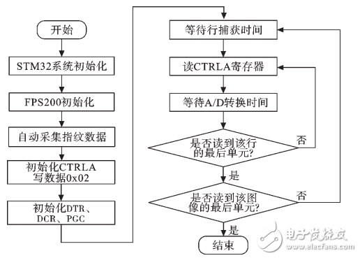 基于STM32芯片的指紋識(shí)別系統(tǒng)設(shè)計(jì)與實(shí)現(xiàn)