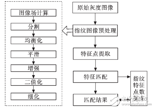 基于STM32芯片的指紋識(shí)別系統(tǒng)設(shè)計(jì)與實(shí)現(xiàn)