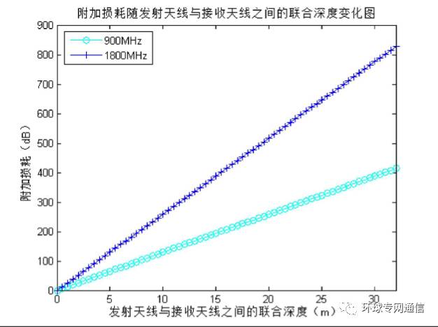 測量實(shí)際叢林環(huán)境下的電波傳播路徑損耗及天線效應(yīng)