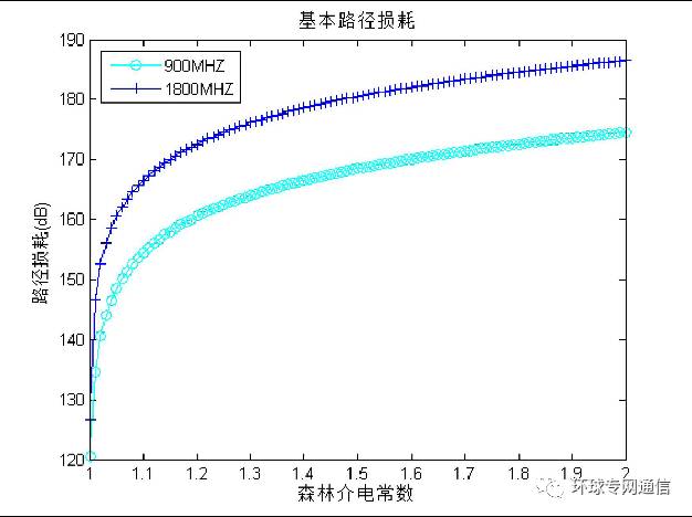 測量實(shí)際叢林環(huán)境下的電波傳播路徑損耗及天線效應(yīng)