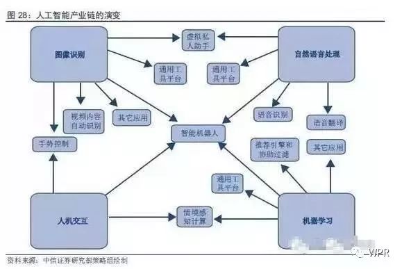 從產業鏈來全面分析人工智能