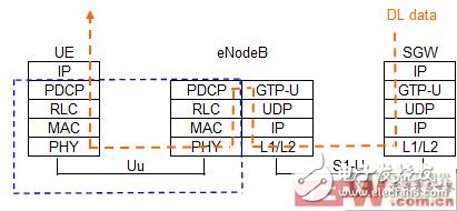  論TD-LTE系統組網測試中下行流量的測試