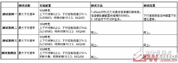 下行流量在非理想信道環境下的核心測試案例