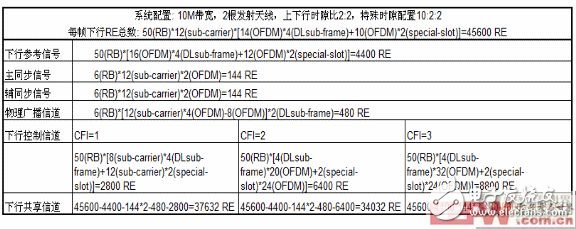 物理信道PDSCH基于特定系統配置下可用的資源單元