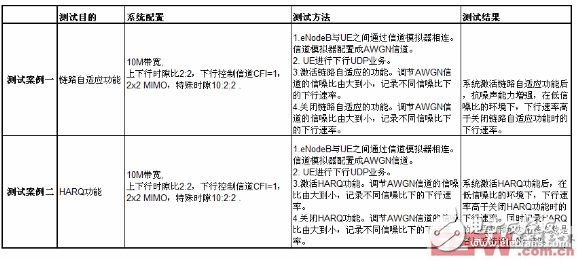 下行流量在理想信道環境下的核心測試案例