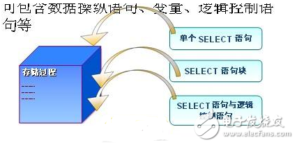 mysql存儲(chǔ)過程實(shí)例